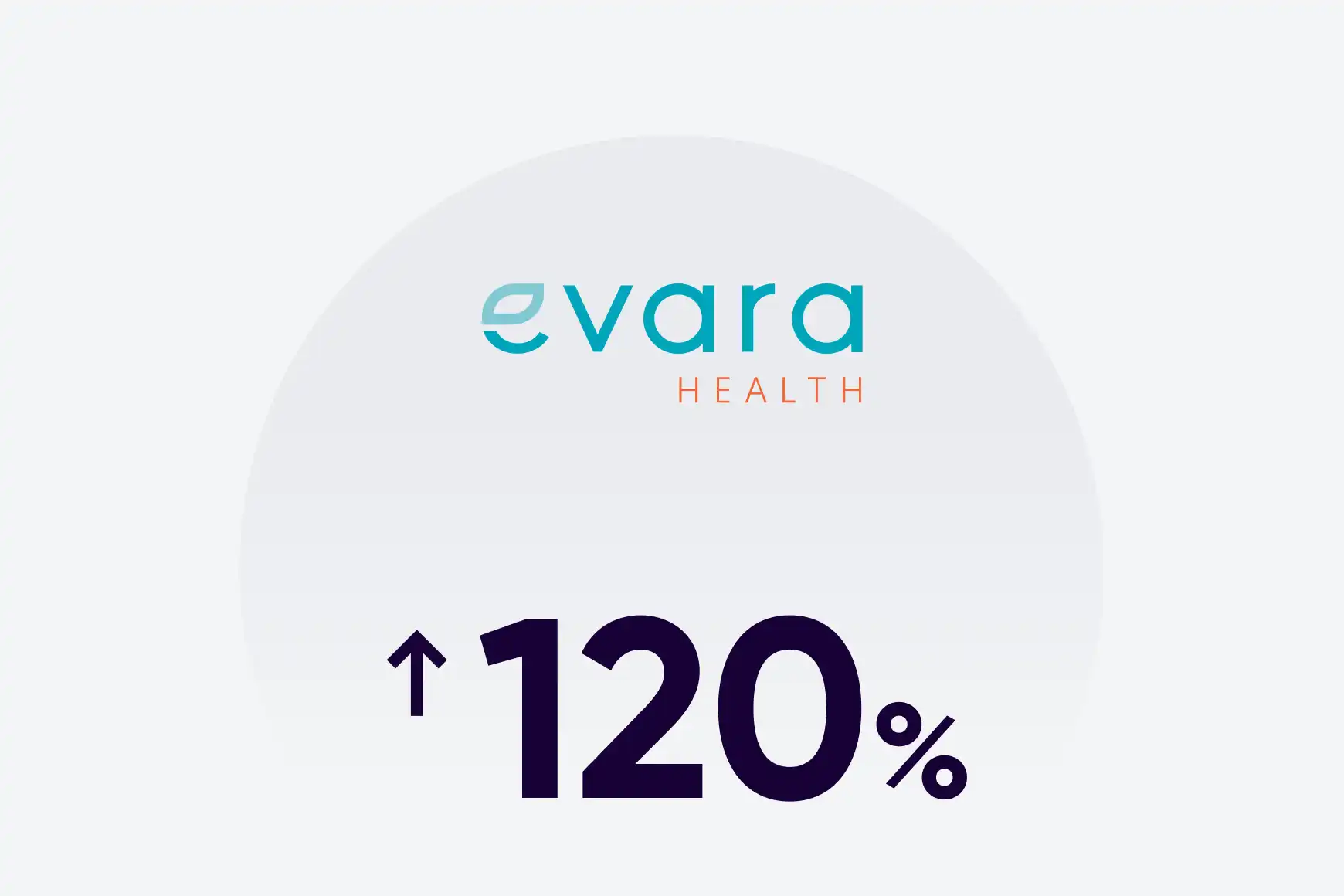 120% increase in overall satisfaction