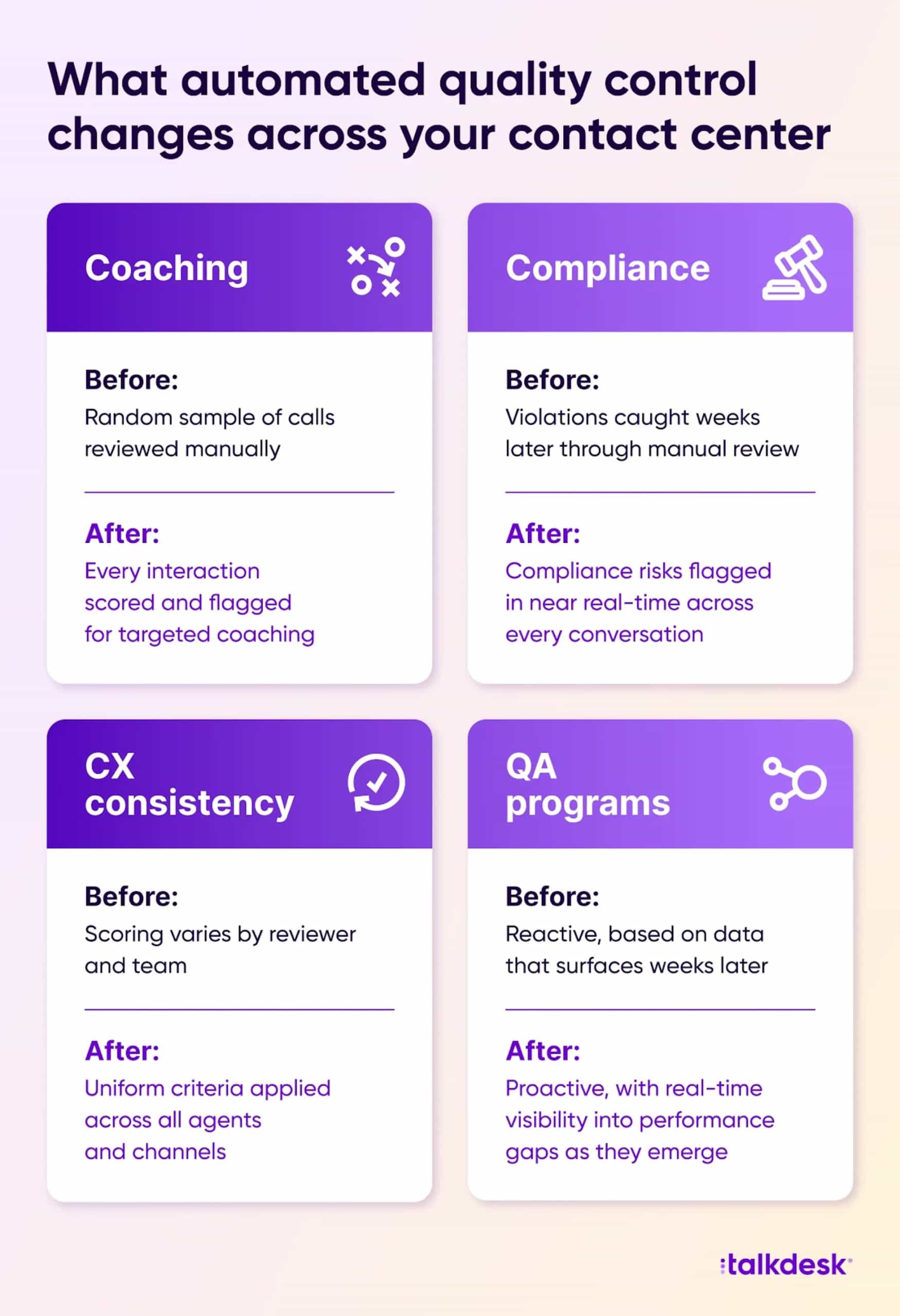 What automated quality control changes across your contact center, showing before and after comparisons for coaching, compliance, CX consistency, and QA programs.