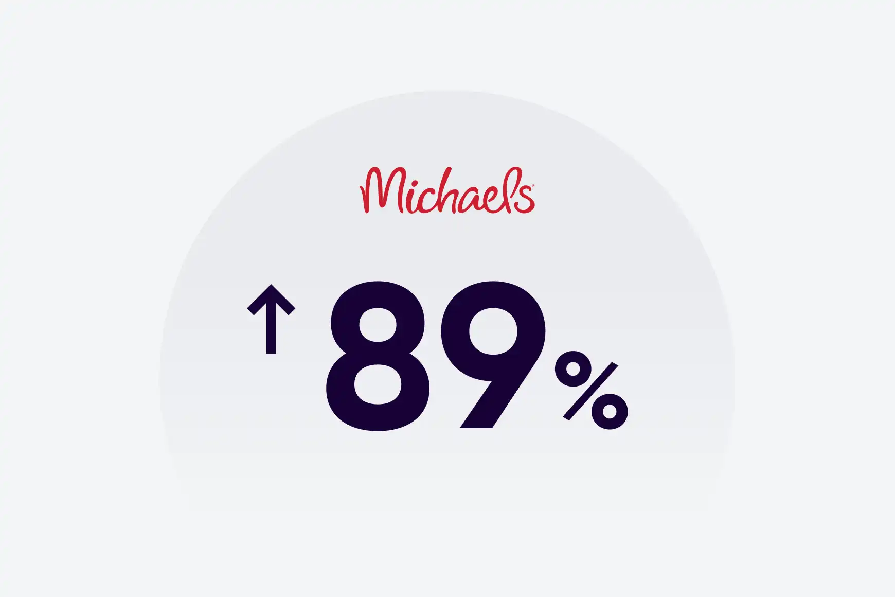 Michaels improved service levels from 20% to 89% year-over-year among both online and offline customer inquiries.
