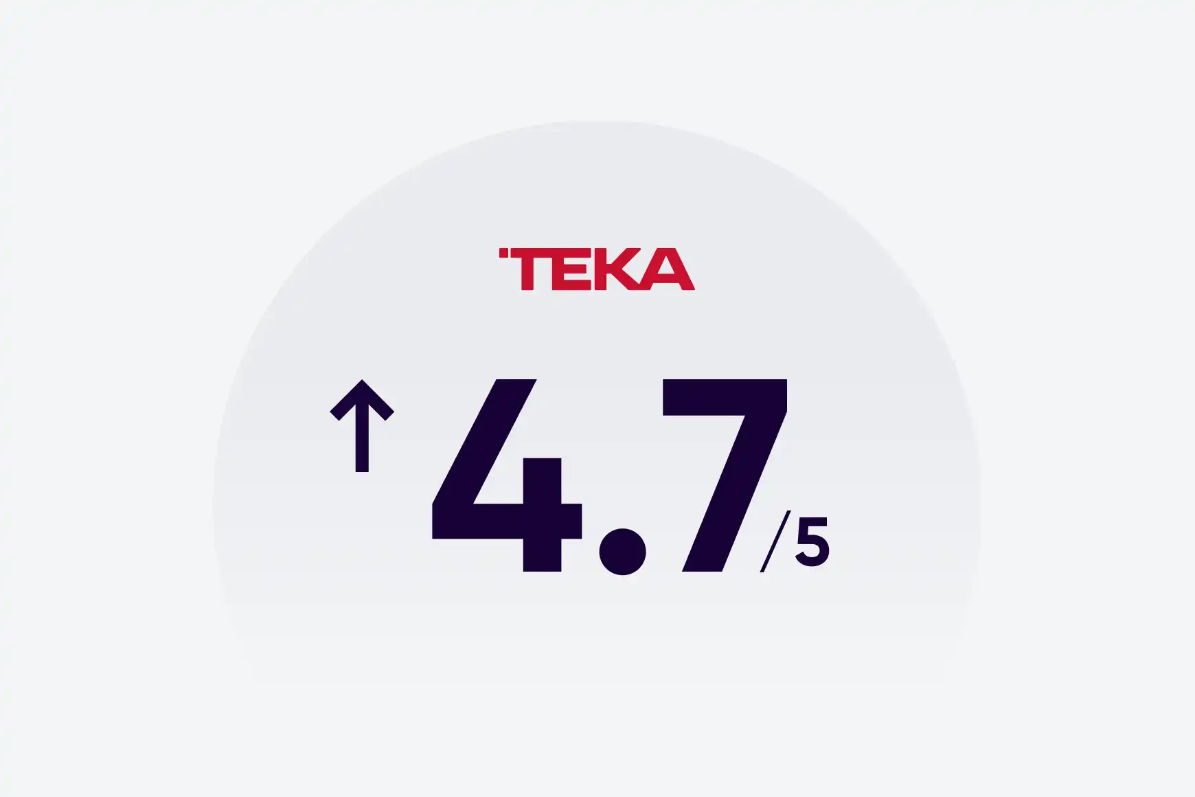 Teka increased customer satisfaction scores to an impressive 4.7/5 while trimming a quarter of its agent workforce.