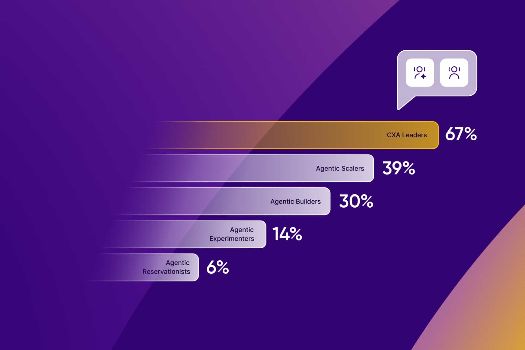 AI is everywhere in CX. So why isn’t it delivering more?