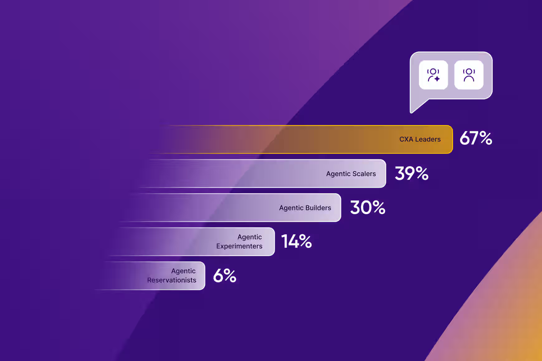 State of Agentic Automation in CX 2026: How top 15% are achieving higher ROI