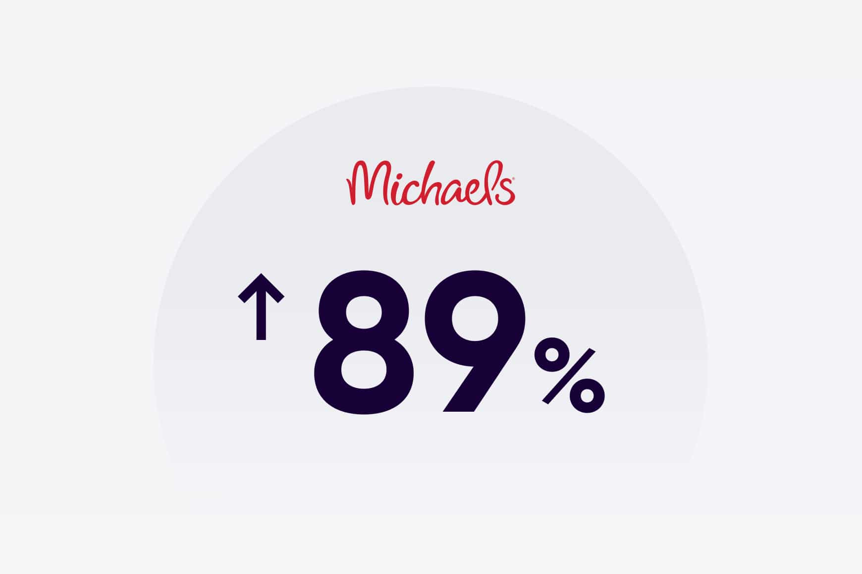 Michaels mejoró sus niveles de servicio del 20 % al 89 %, año tras año, tanto en las consultas de clientes online como offline.