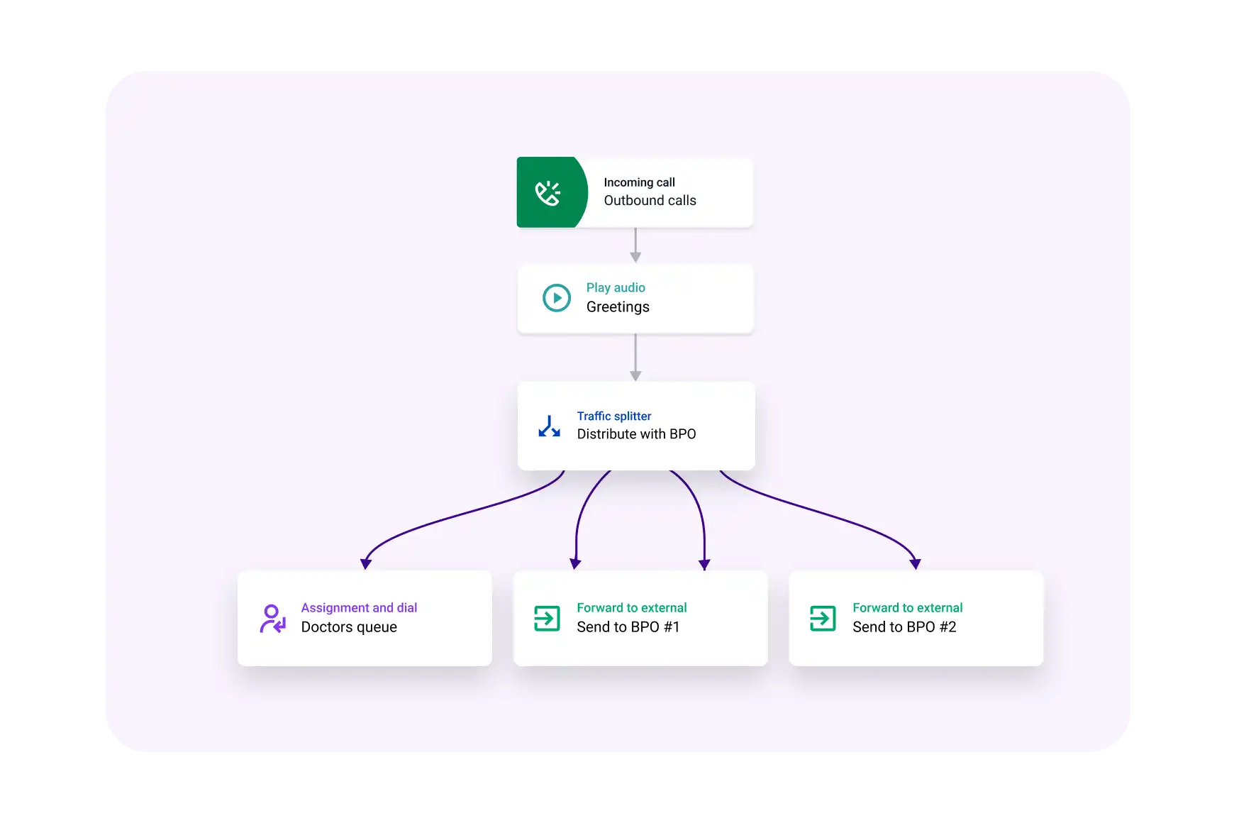 Orchestrating Routing Journeys Cover