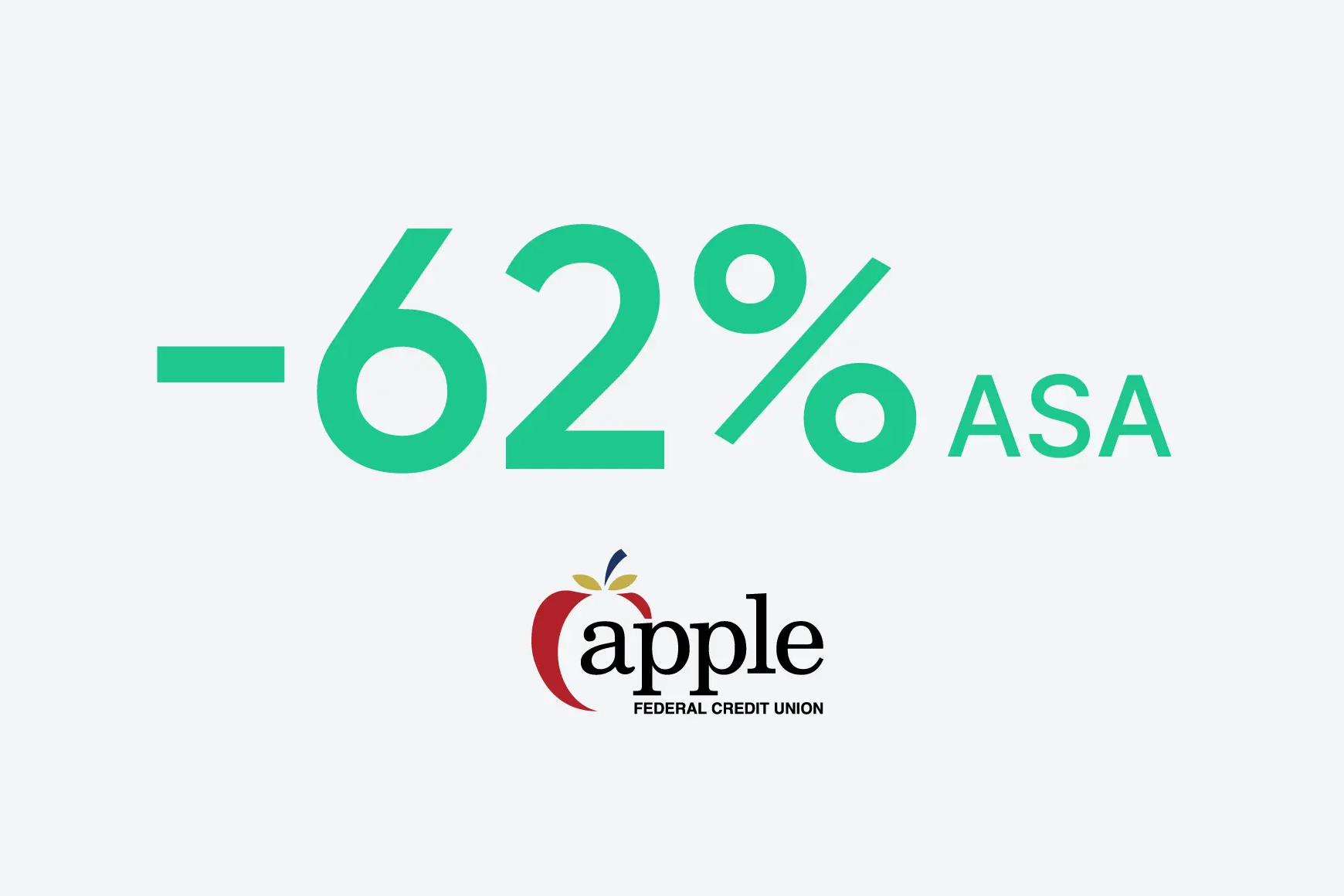 A Apple Federal Credit Union reduziu a ASA em 62%
