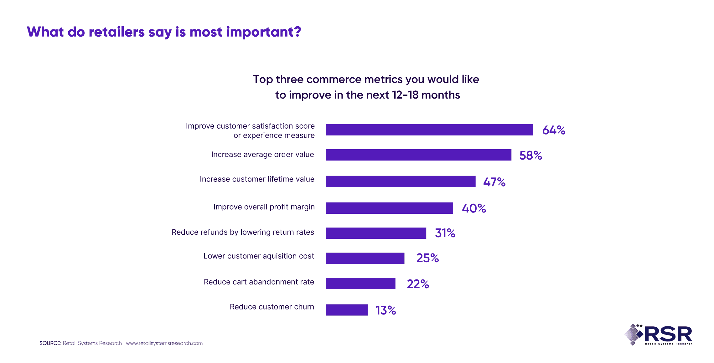 Graph representing retailers cx priorities for the next 12-18 months