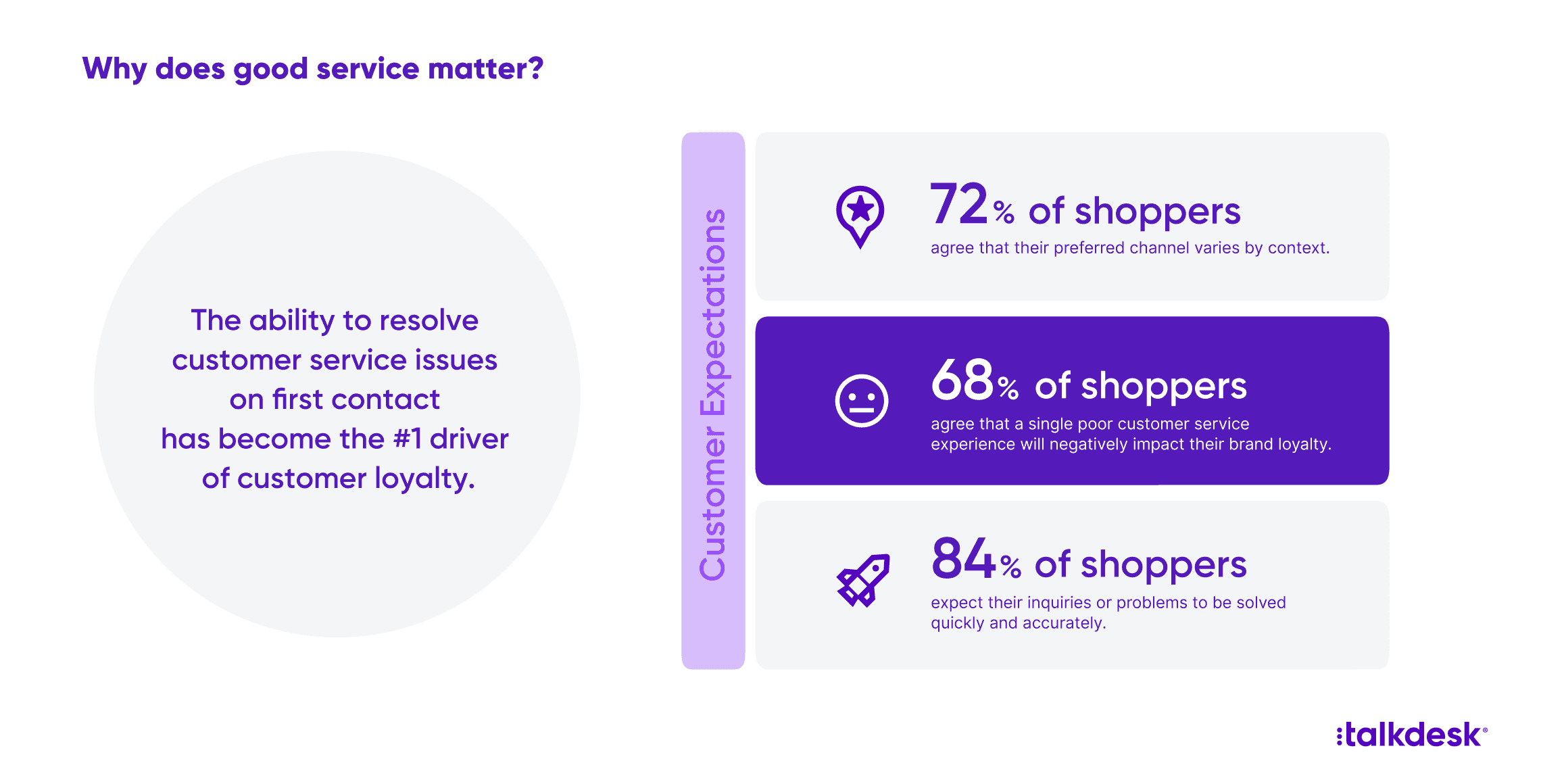 Numeric representation (in percentage) of customer expectations