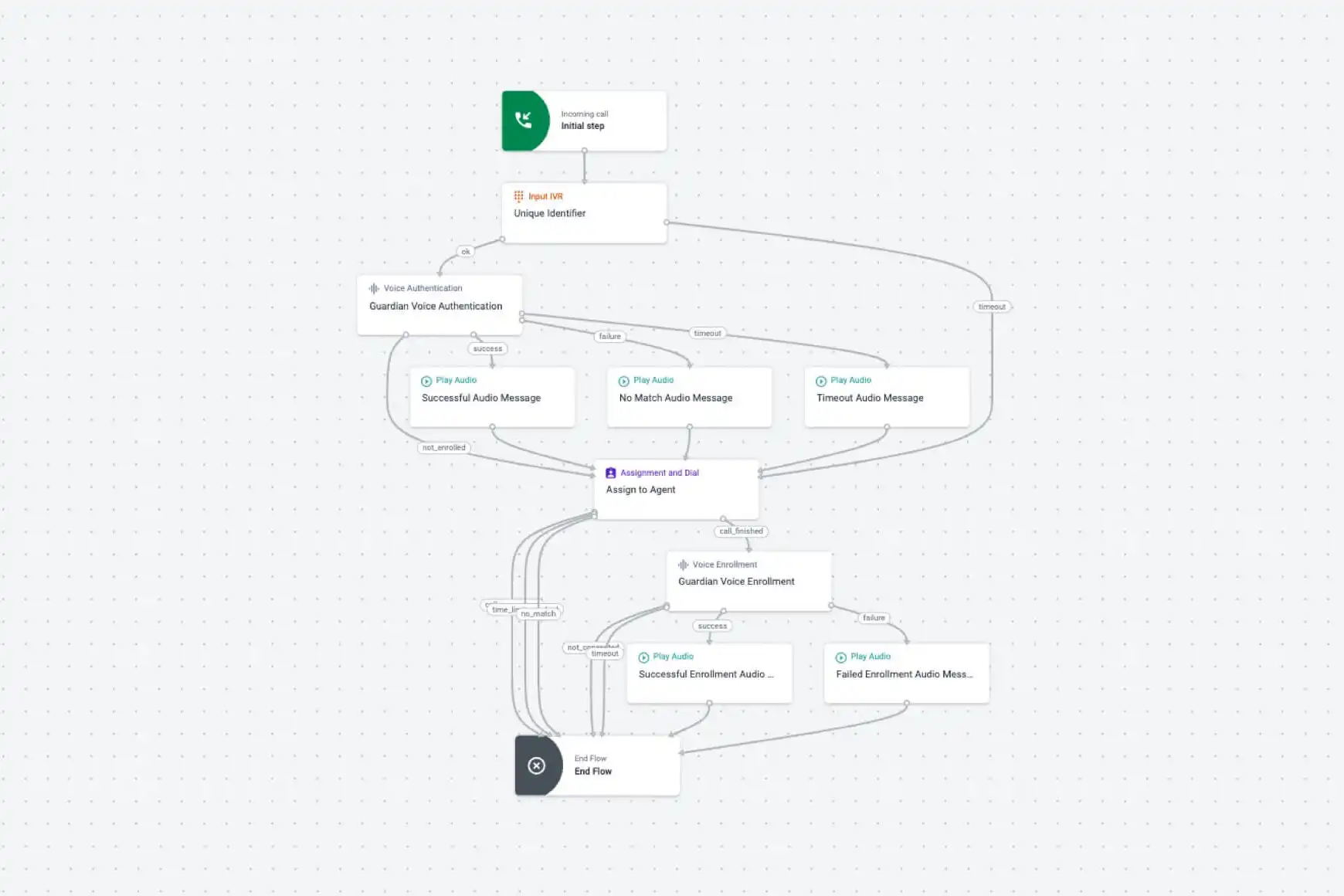 Fast And Secure Authentication With Voice Biometrics