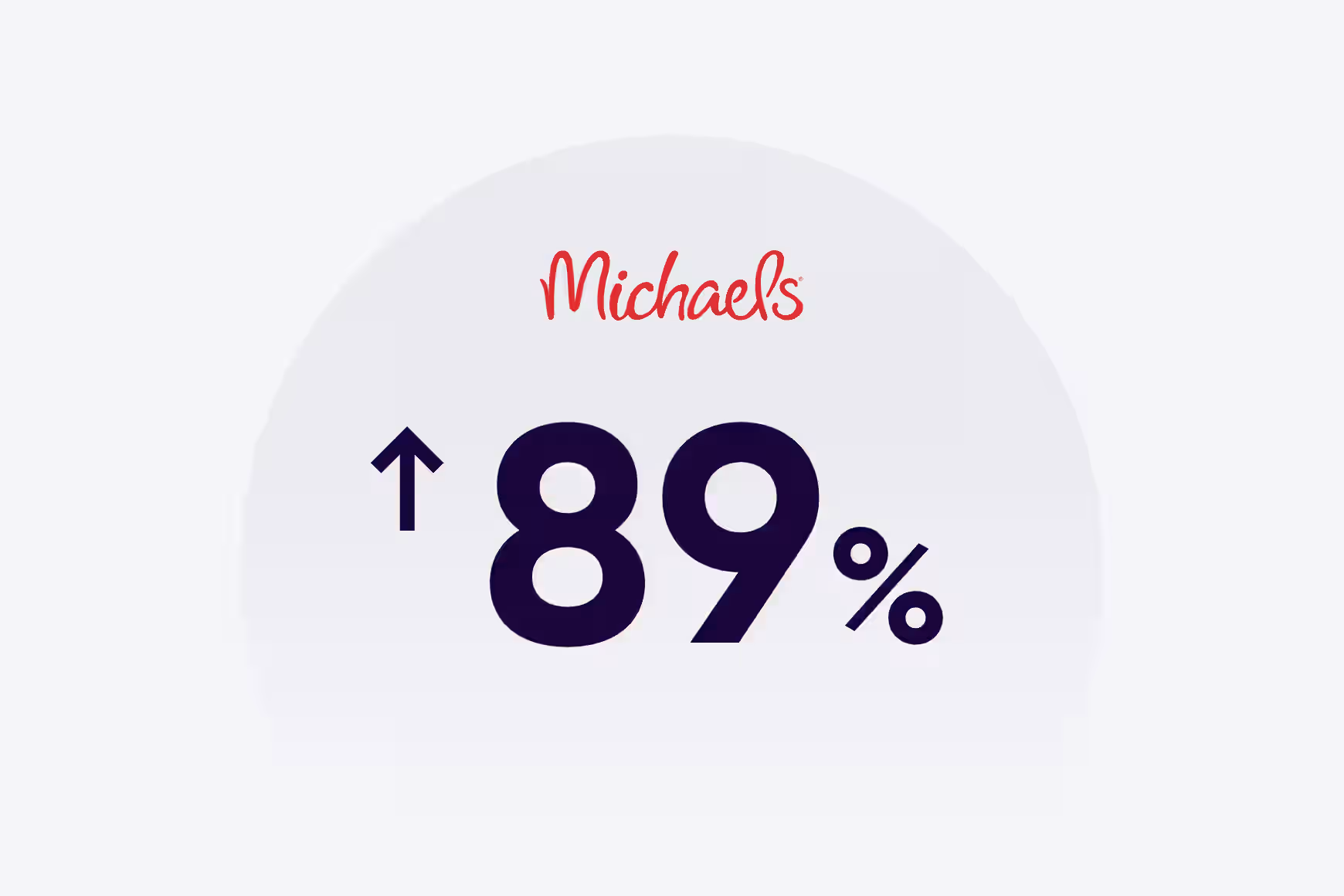 A Michaels melhorou os níveis de serviço de 20% para 89%, de ano para ano, entre os pedidos de informação dos clientes online e offline.